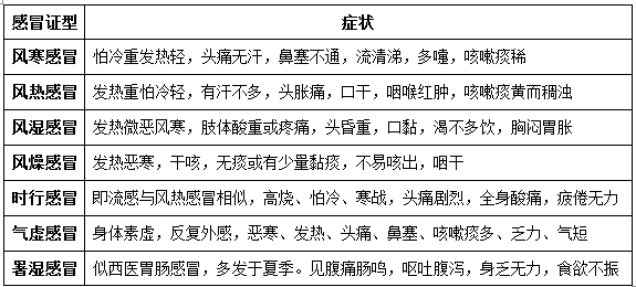 表1:感冒的不同分型